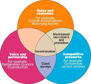 Figure 2 A range of mechanisms can enhance state capability